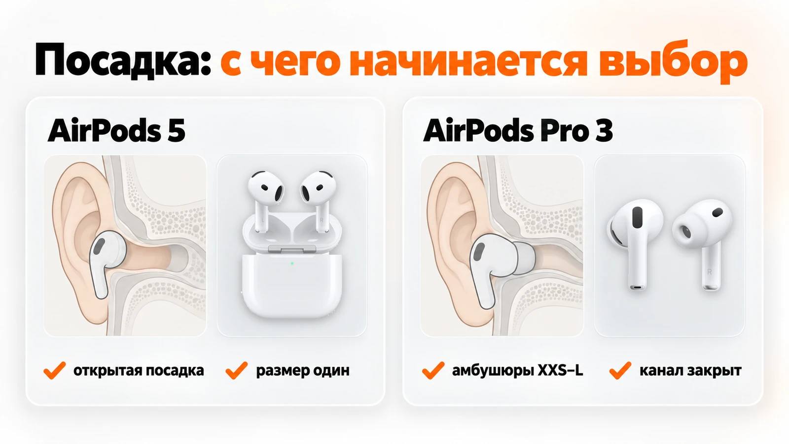 Посадка AirPods 5 и AirPods Pro 3: открытый вкладыш у входа в ухо и наушник с амбушюрой XXS–L в слуховом канале