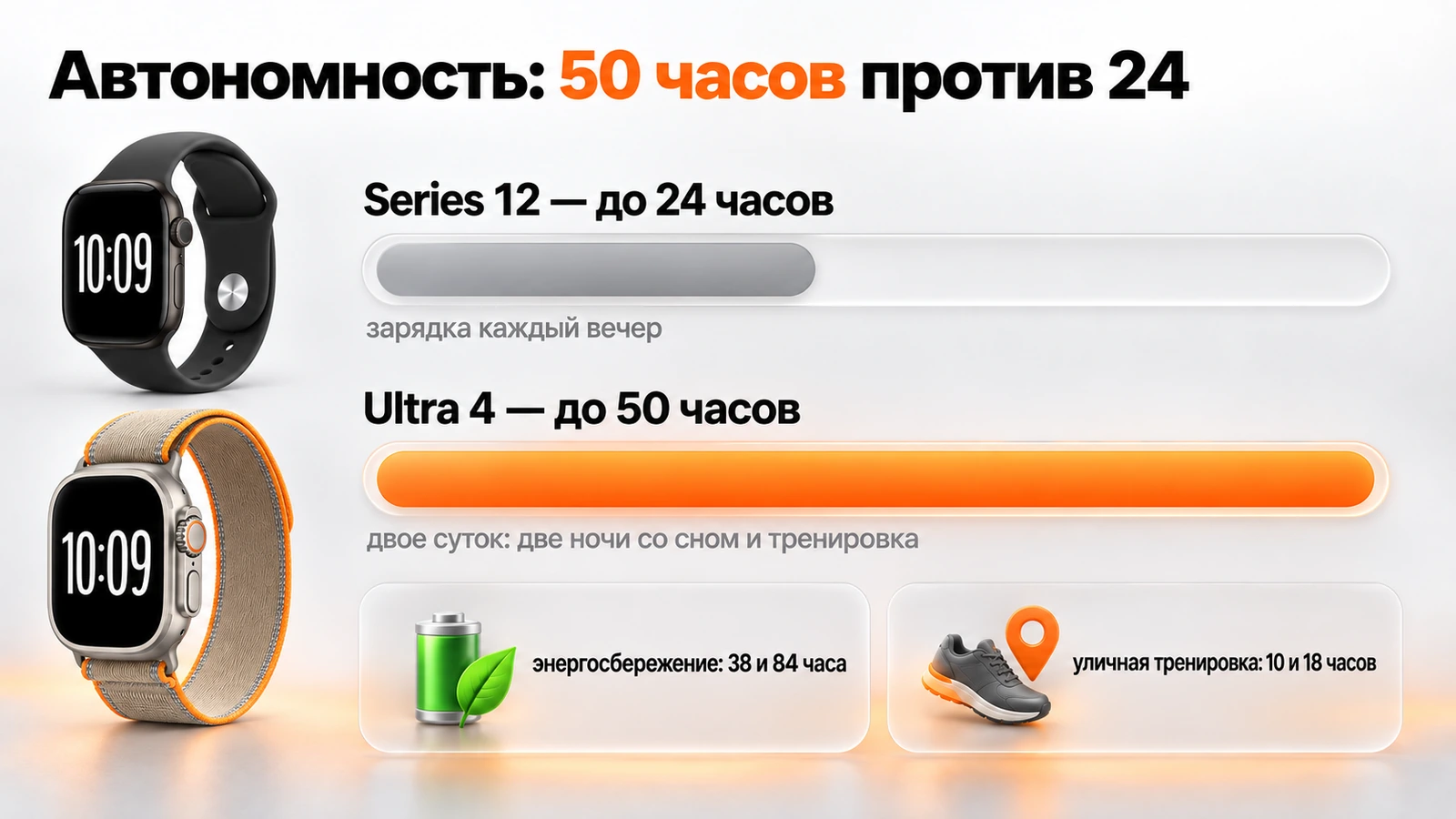 Автономность Apple Watch: до 24 часов у Series 12 и до 50 часов у Ultra 4