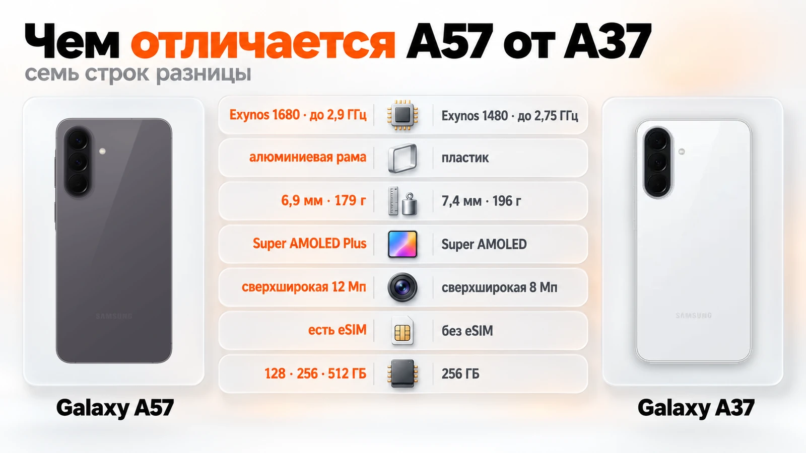 Чем отличается Galaxy A57 от A37: Exynos 1680 против 1480, алюминий против пластика, 179 и 196 г, сверхширокая 12 и 8 Мп, eSIM только у A57