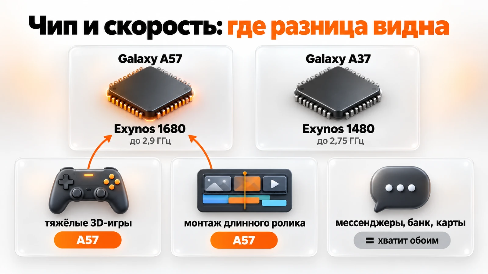 Exynos 1680 в Galaxy A57 и Exynos 1480 в Galaxy A37: разница видна в тяжёлых 3D-играх и монтаже, для мессенджеров хватит обоим