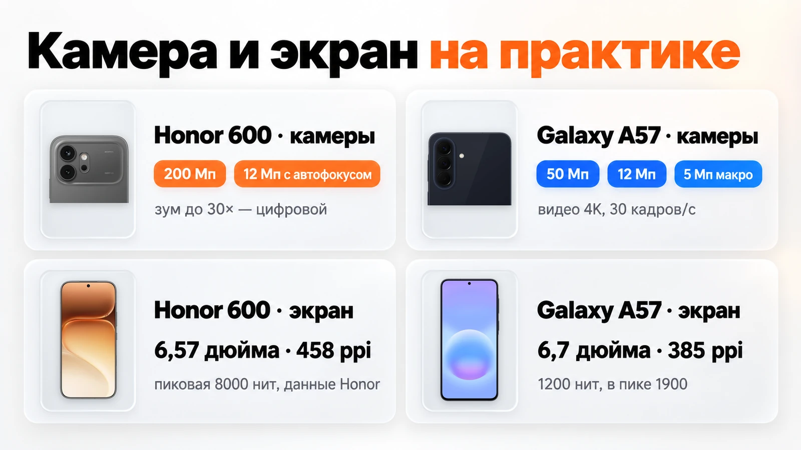 Камера и экран Honor 600 и Galaxy A57: 200 Мп против 50 Мп, экран 6,57 дюйма 458 ppi против 6,7 дюйма 385 ppi