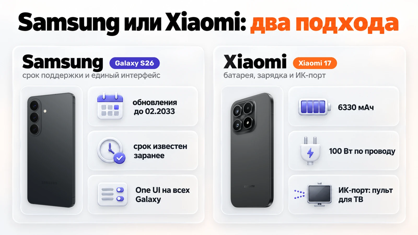 Samsung или Xiaomi, два подхода: у Galaxy S26 обновления до 02.2033 и One UI, у Xiaomi 17 — 6330 мАч, 100 Вт и ИК-порт