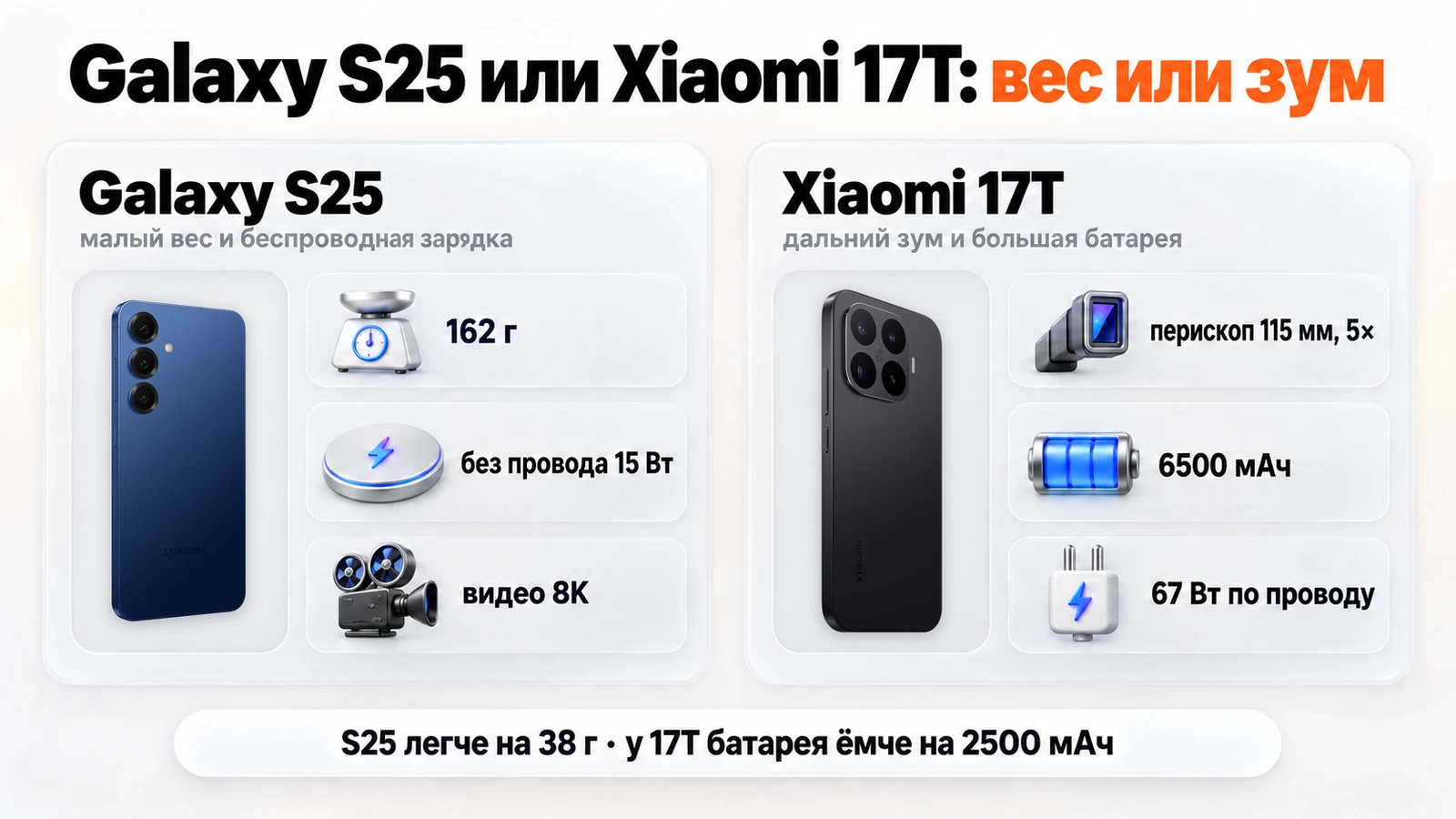 Galaxy S25 или Xiaomi 17T: 162 г, беспроводная зарядка и видео 8K против перископа 115 мм и батареи 6500 мАч