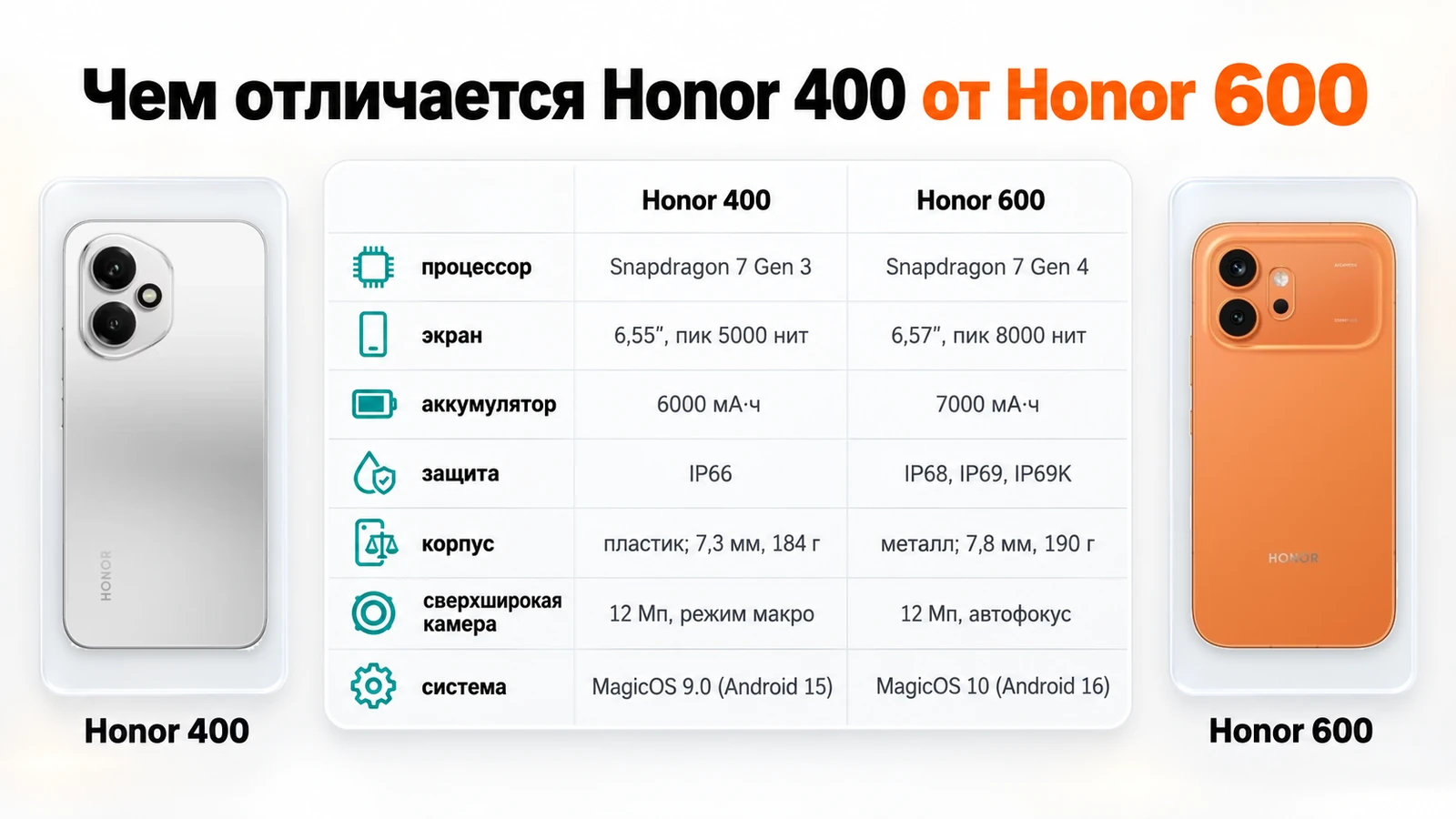 Чем отличается Honor 400 от Honor 600 в таблице: процессор, экран, аккумулятор, защита, корпус, камера и система