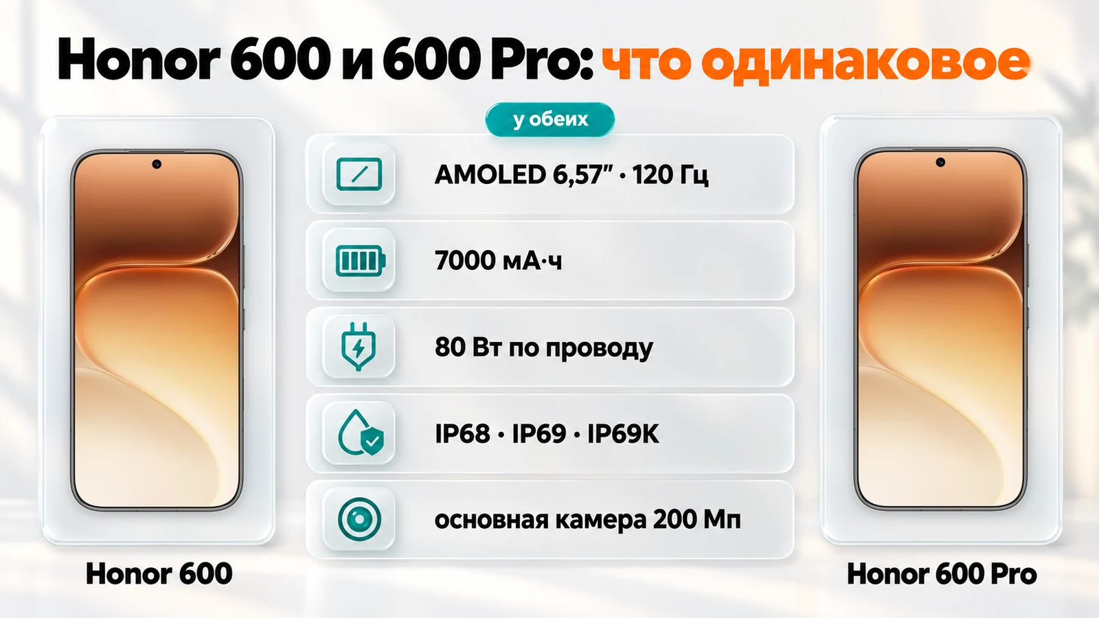 Что одинаковое у Honor 600 и 600 Pro: экран AMOLED 6,57 дюйма, батарея 7000 мА·ч, зарядка 80 Вт, IP68/IP69/IP69K и камера 200 Мп