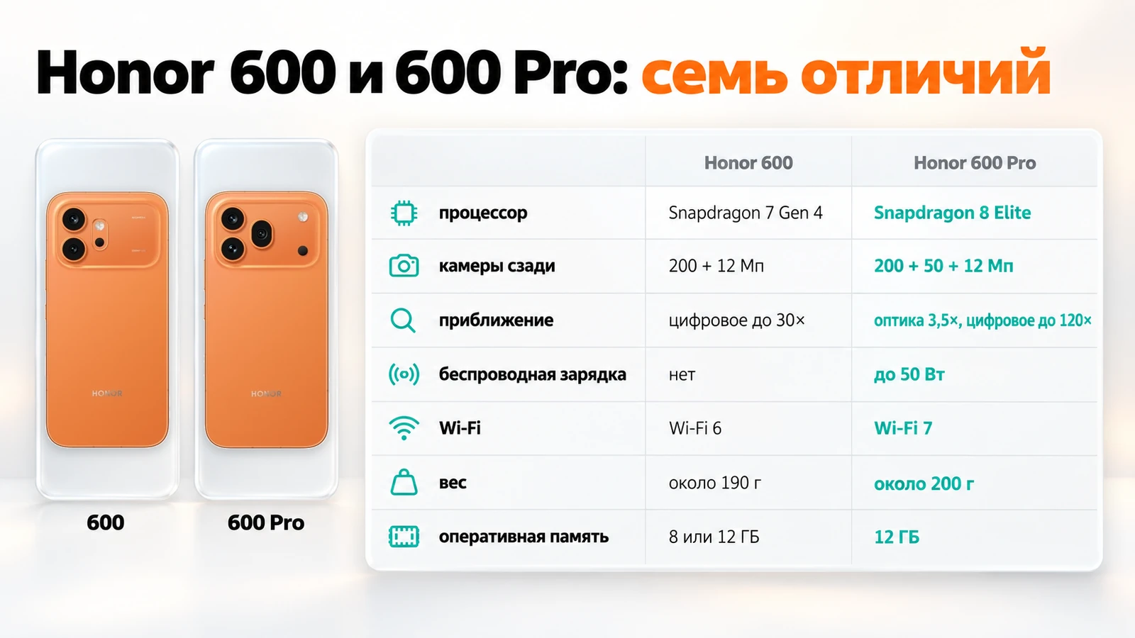 Семь отличий Honor 600 и 600 Pro: процессор, камеры, приближение, беспроводная зарядка, Wi-Fi, вес и оперативная память