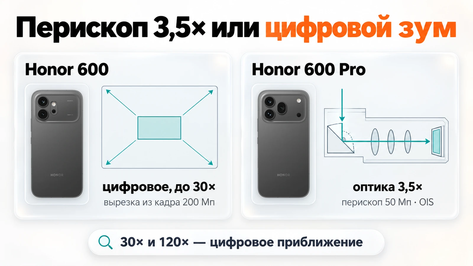Перископ 3,5× у Honor 600 Pro и цифровой зум до 30× у Honor 600: схема вырезки кадра и схема перископа