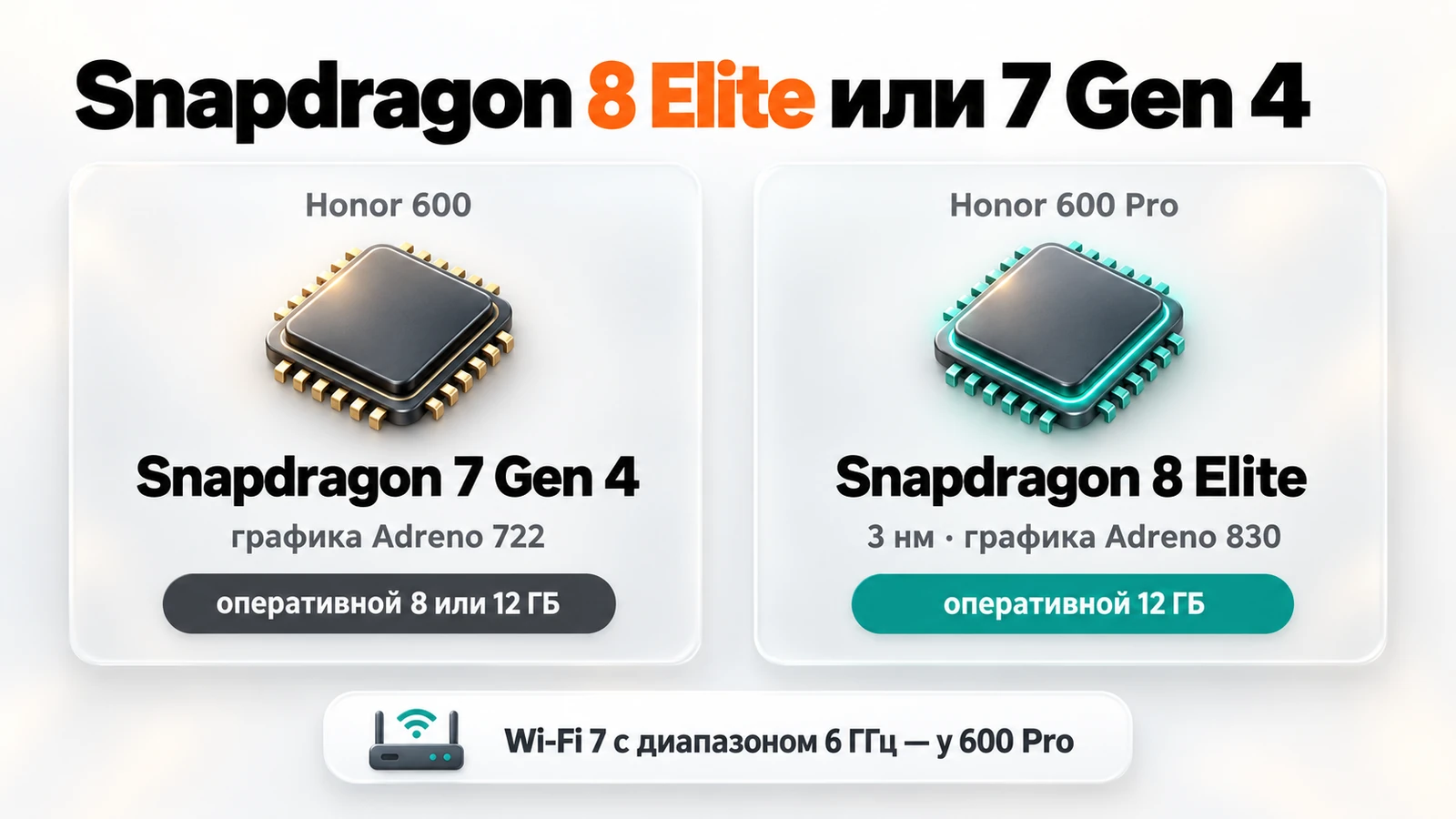 Чип и память Honor 600 и 600 Pro: Snapdragon 7 Gen 4 с 8 или 12 ГБ и Snapdragon 8 Elite с 12 ГБ, Wi-Fi 7 у 600 Pro