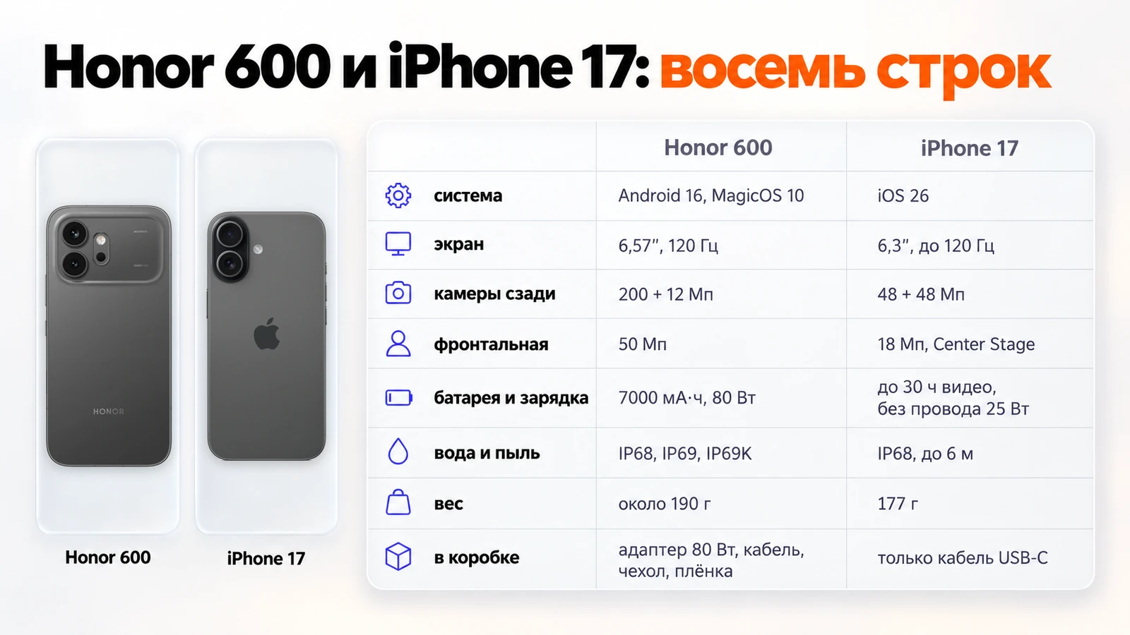 Сравнение Honor 600 и iPhone 17 в таблице: система, экран, камеры, батарея, защита, вес и комплект