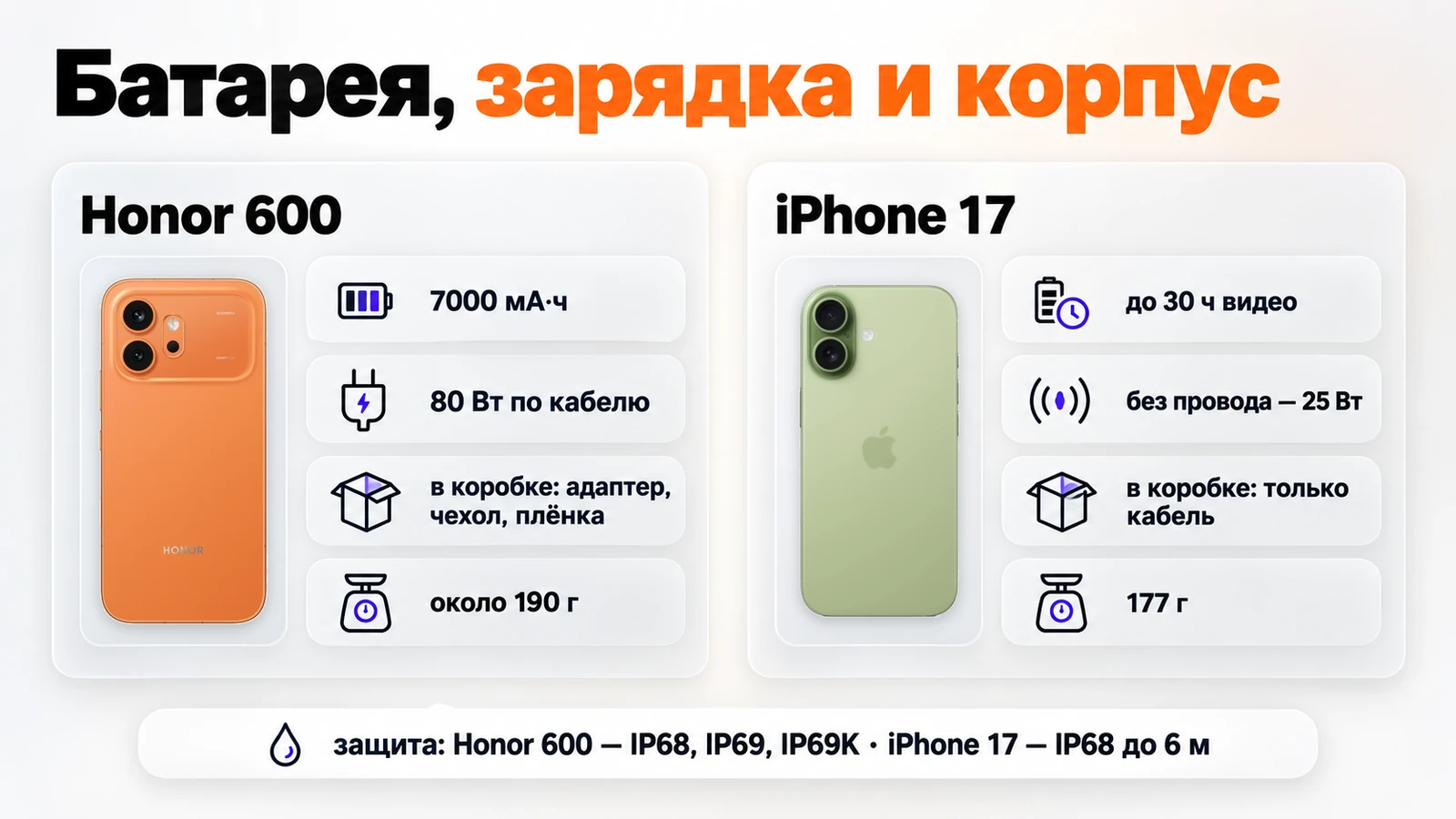 Батарея, зарядка и корпус: Honor 600 — 7000 мА·ч и 80 Вт, iPhone 17 — до 30 часов видео и беспроводная зарядка 25 Вт