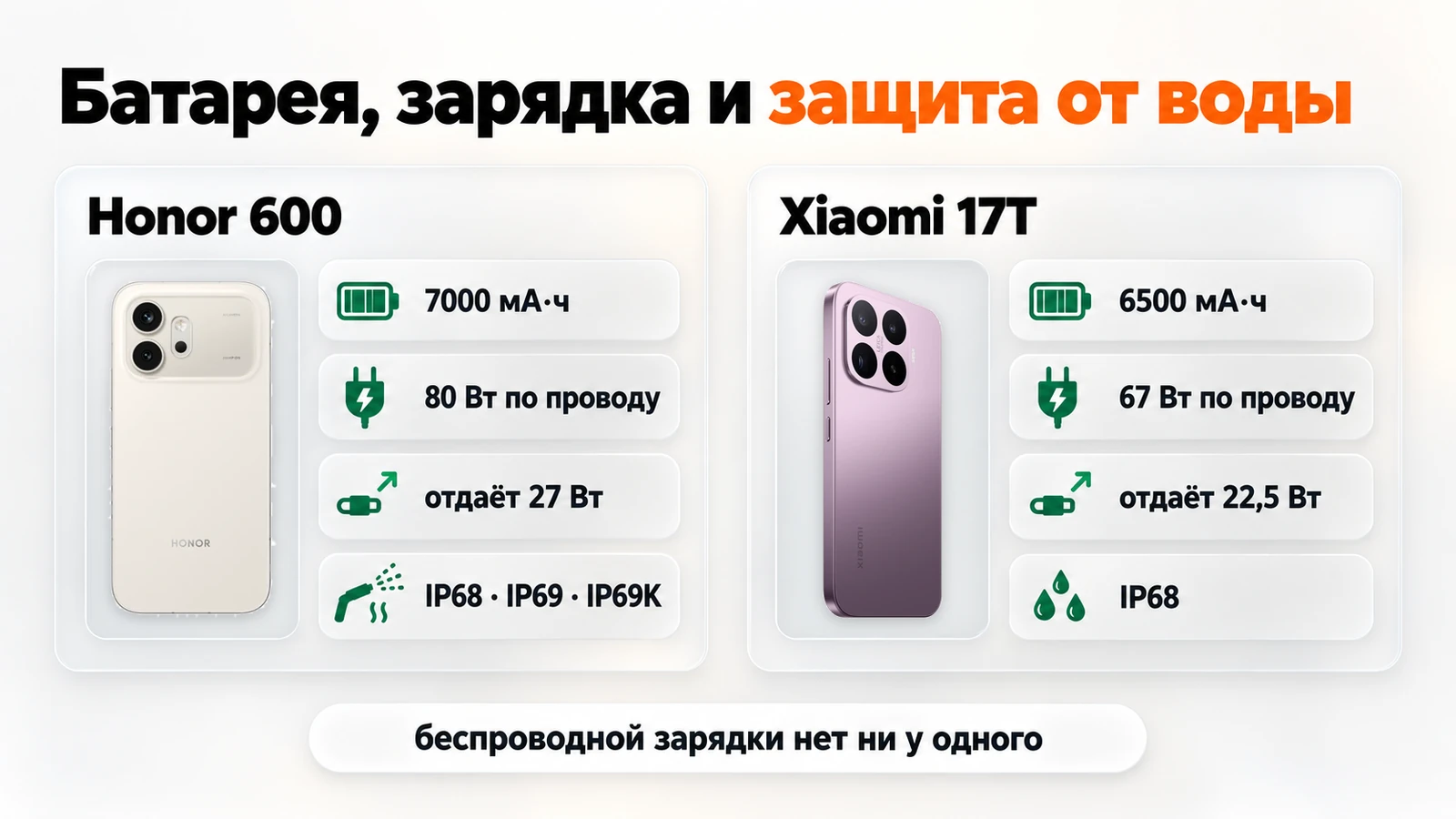 Батарея и защита от воды: Honor 600 — 7000 мА·ч, 80 Вт, IP69K; Xiaomi 17T — 6500 мА·ч, 67 Вт, IP68