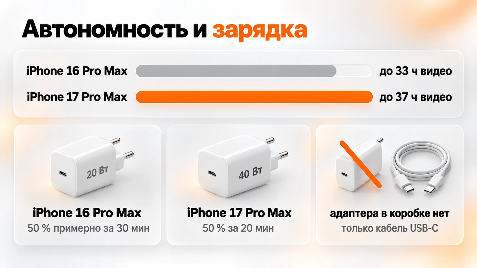 Автономность и зарядка: до 33 и до 37 часов видео, 50 % за 30 минут от 20 Вт и за 20 минут от 40 Вт