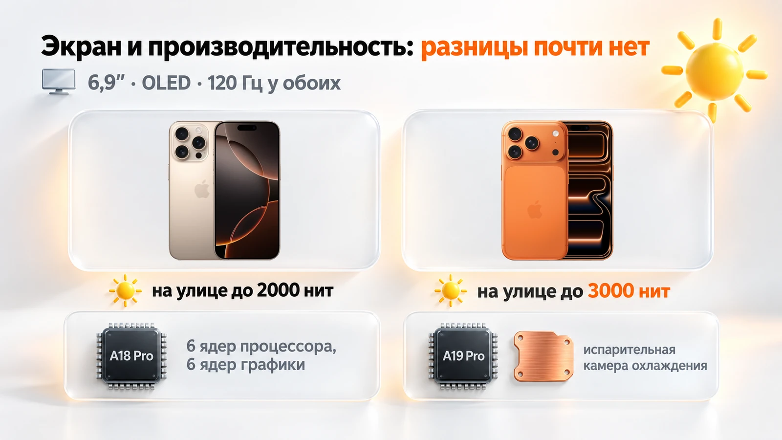 Экраны 6,9″ iPhone 16 Pro Max и 17 Pro Max: 2000 и 3000 нит на улице, чипы A18 Pro и A19 Pro