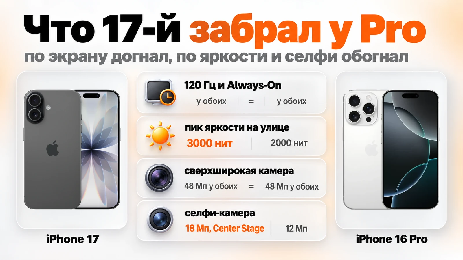 Что iPhone 17 забрал у 16 Pro: 120 Гц и Always-On у обоих, 3000 и 2000 нит на улице, селфи 18 и 12 Мп