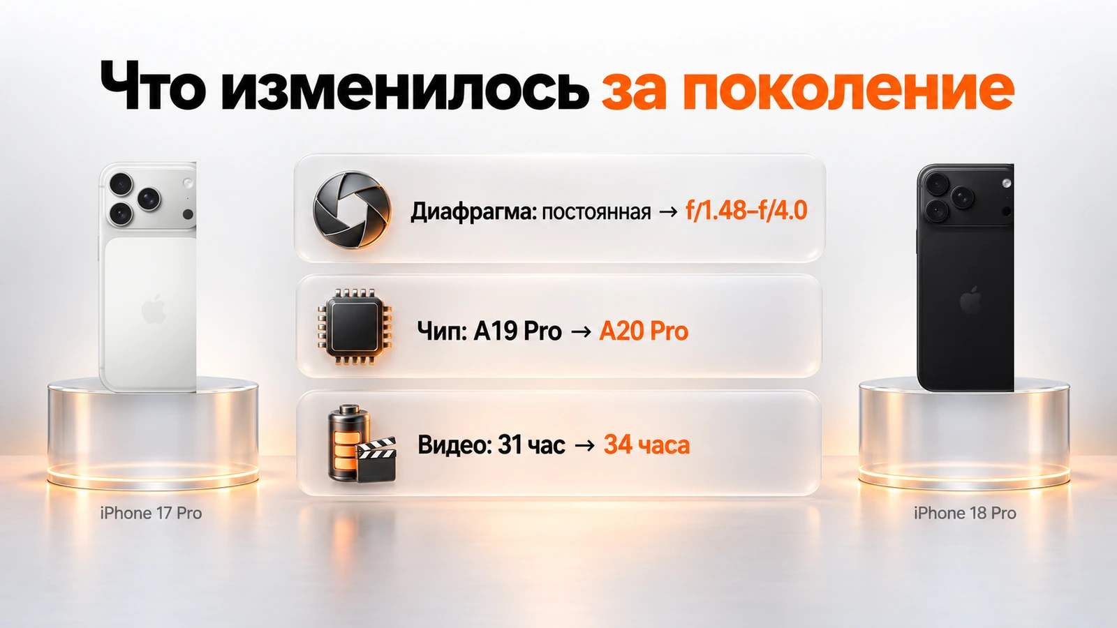 Три отличия поколения: переменная диафрагма, чип A20 Pro, 34 часа видео вместо 31