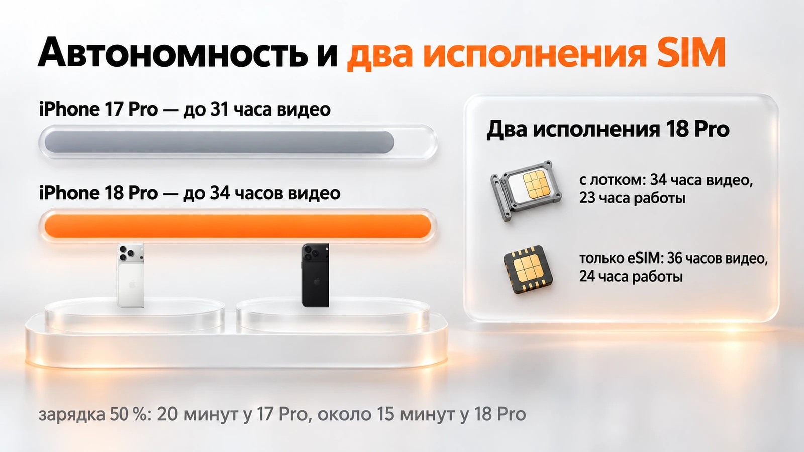 Автономность iPhone 17 Pro и 18 Pro: 31 и 34 часа видео, исполнения с лотком и только с eSIM