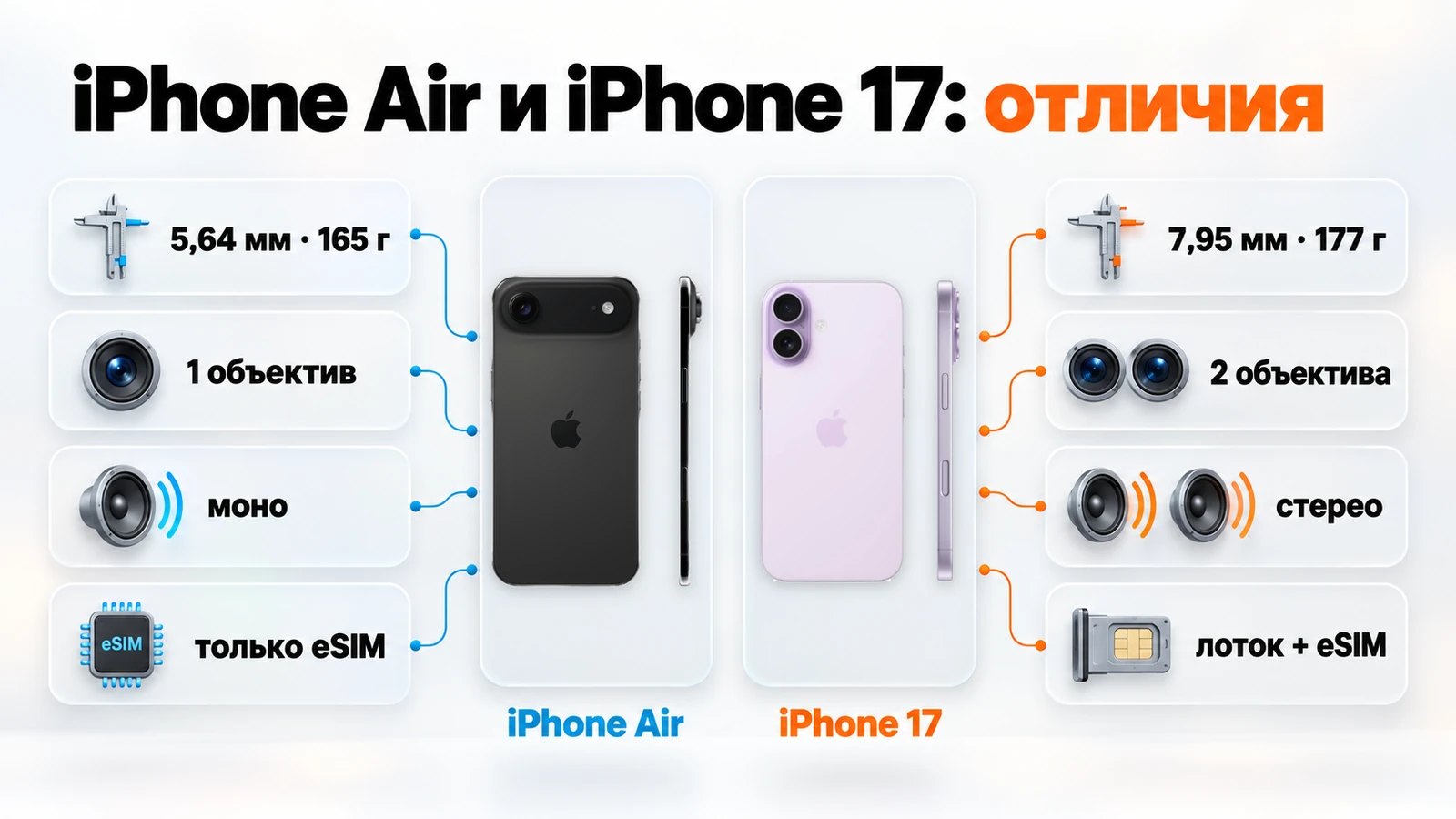 Отличия iPhone Air и iPhone 17: 5,64 и 7,95 мм, 165 и 177 г, один и два объектива, моно и стерео, eSIM и лоток