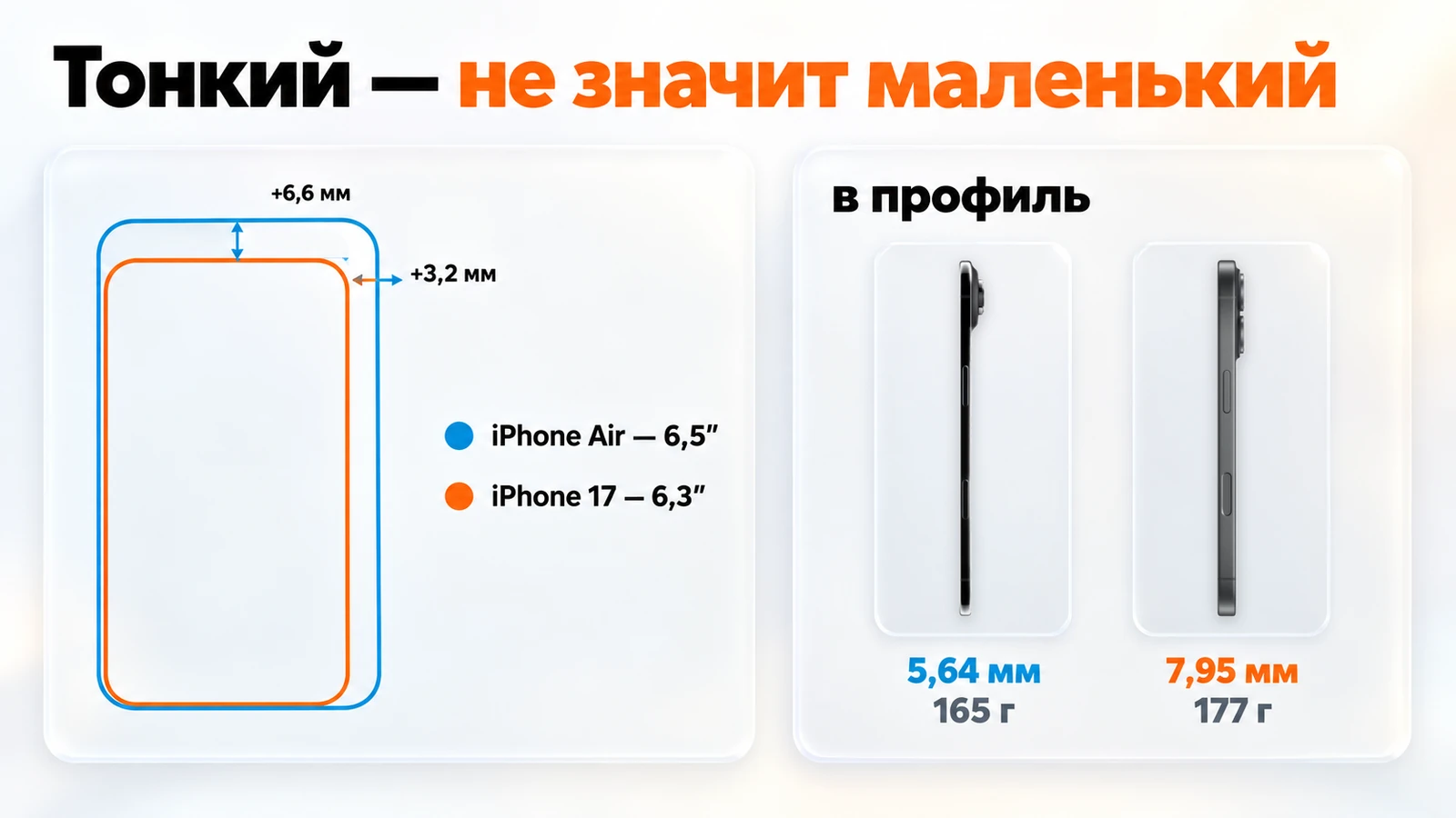 iPhone Air выше на 6,6 мм и шире на 3,2 мм, чем iPhone 17, но тоньше: 5,64 против 7,95 мм