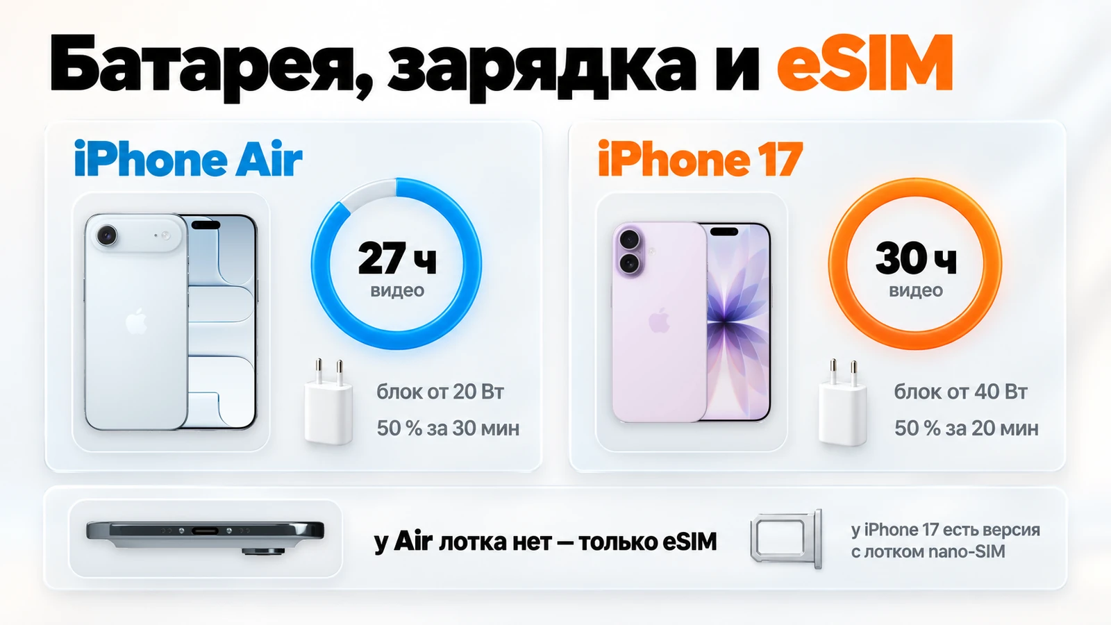 Батарея и eSIM: iPhone Air — 27 часов видео и только eSIM, iPhone 17 — 30 часов и версия с лотком nano-SIM