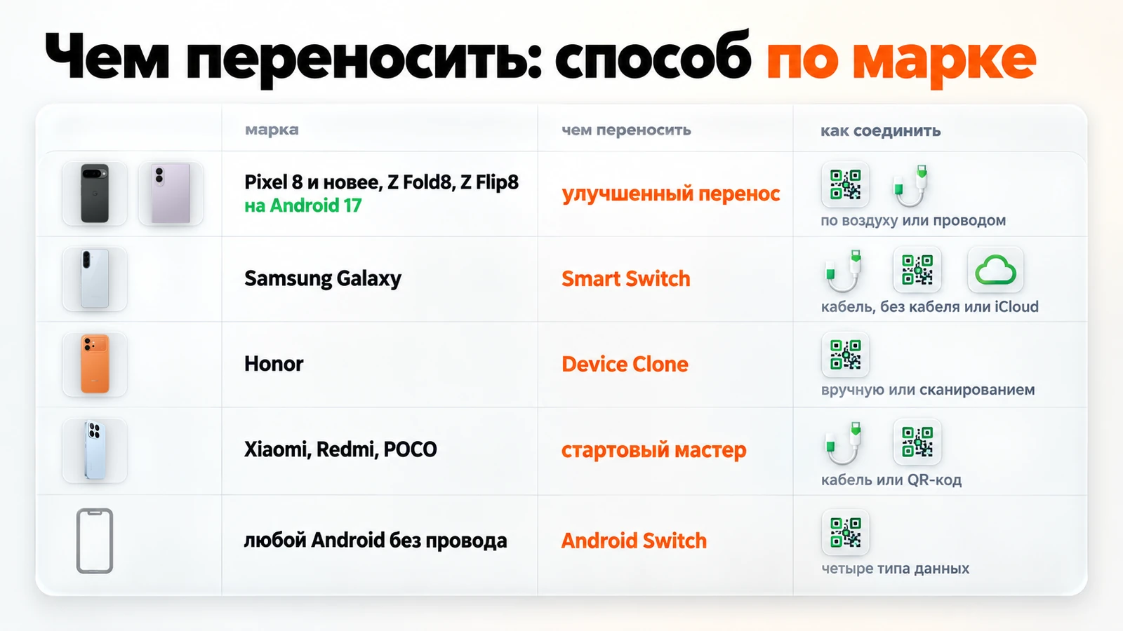 Чем переносить данные с iPhone по марке телефона: улучшенный перенос, Smart Switch, Device Clone, стартовый мастер и Android Switch