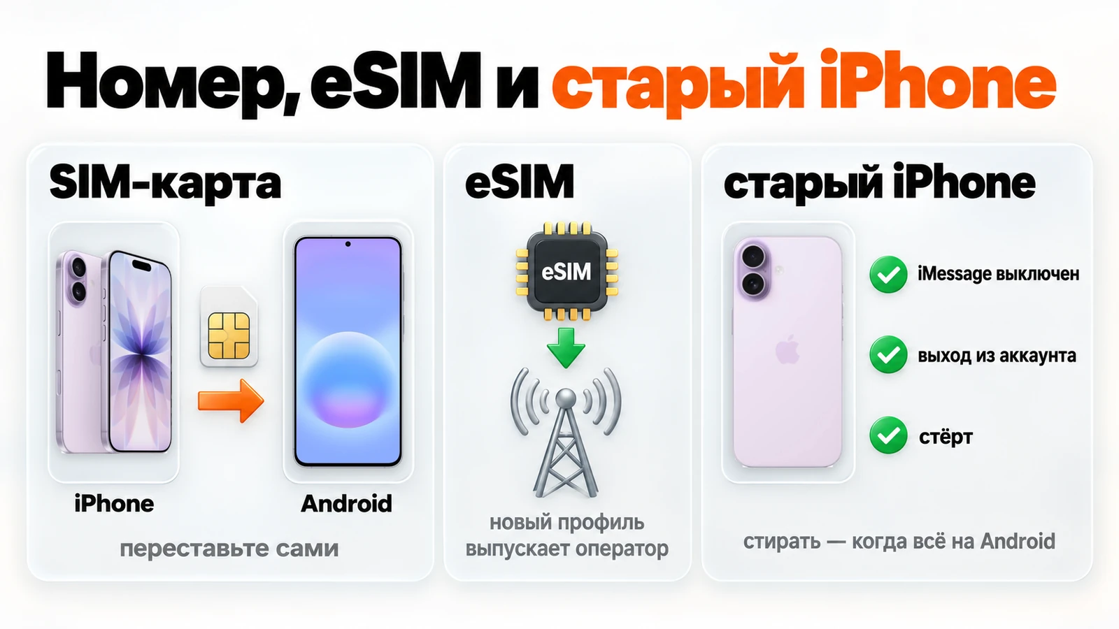 Номер и eSIM после переезда на Android: SIM-карту переставить, eSIM выпускает оператор, старый iPhone отвязать и стереть