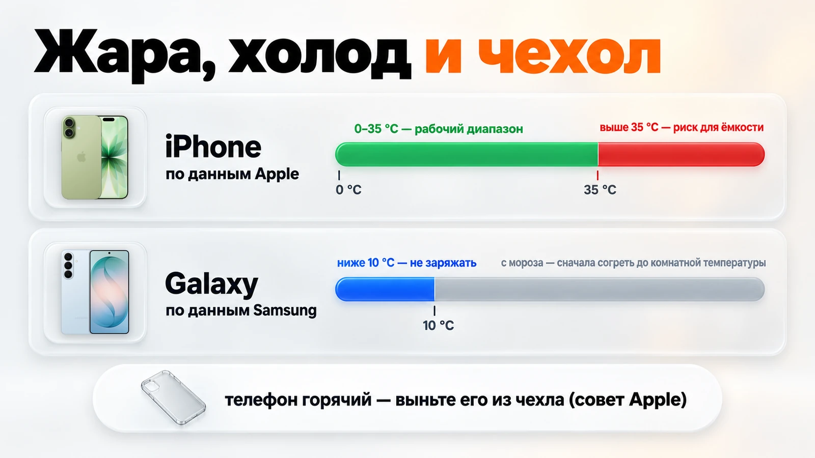 Температура и зарядка: 0–35 °C — рабочий диапазон iPhone по данным Apple, ниже 10 °C Samsung советует не заряжать