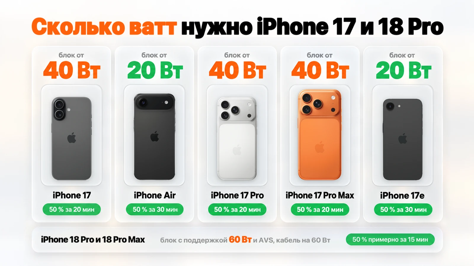 Сколько ватт нужно iPhone 17 и 18 Pro: блок от 40 Вт для 17, 17 Pro и 17 Pro Max, от 20 Вт для Air и 17e, для 18 Pro и 18 Pro Max — с поддержкой 60 Вт и AVS, кабель на 60 Вт