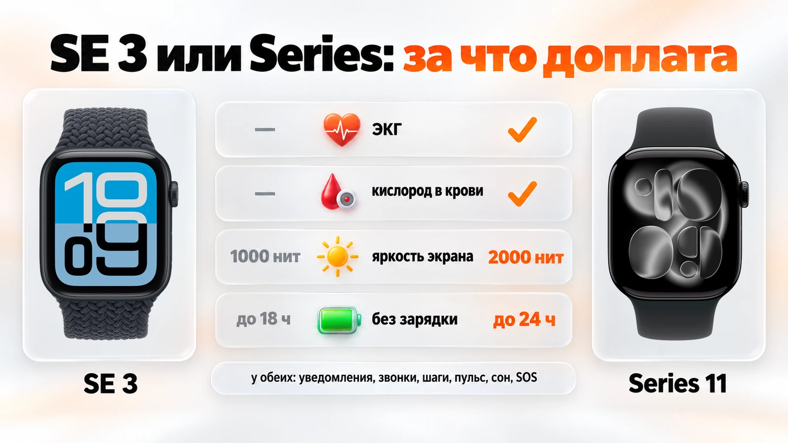 Apple Watch SE 3 или Series 11: ЭКГ и кислород только у Series, экран 1000 и 2000 нит, до 18 и до 24 часов