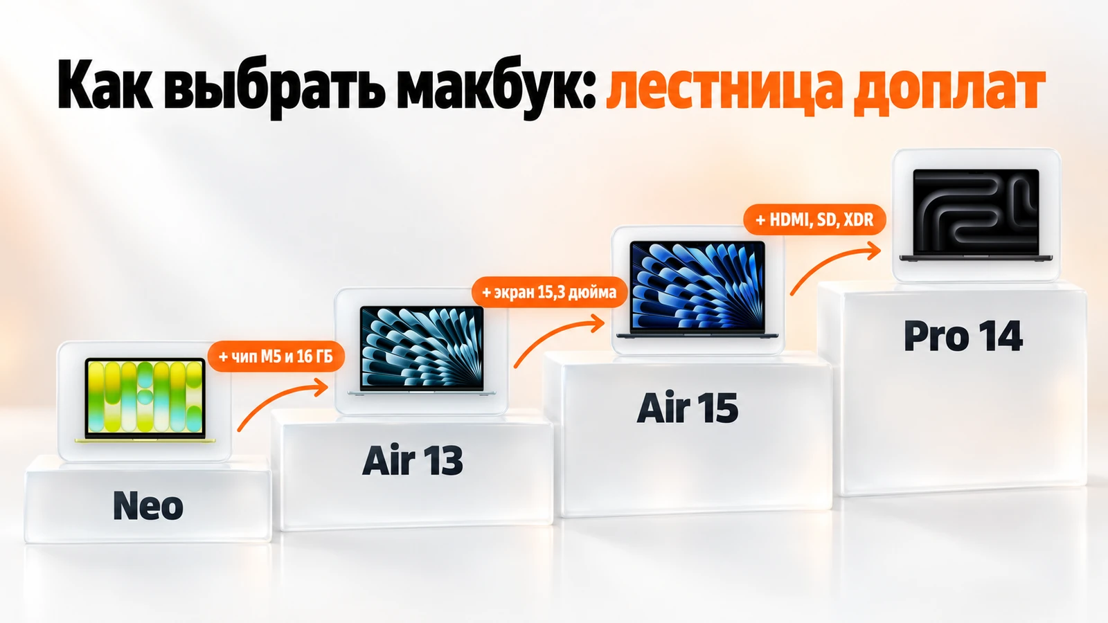 Лестница доплат MacBook: от Neo к Air 13 — чип M5 и 16 ГБ, к Air 15 — экран 15,3 дюйма, к Pro 14 — HDMI, SD и XDR