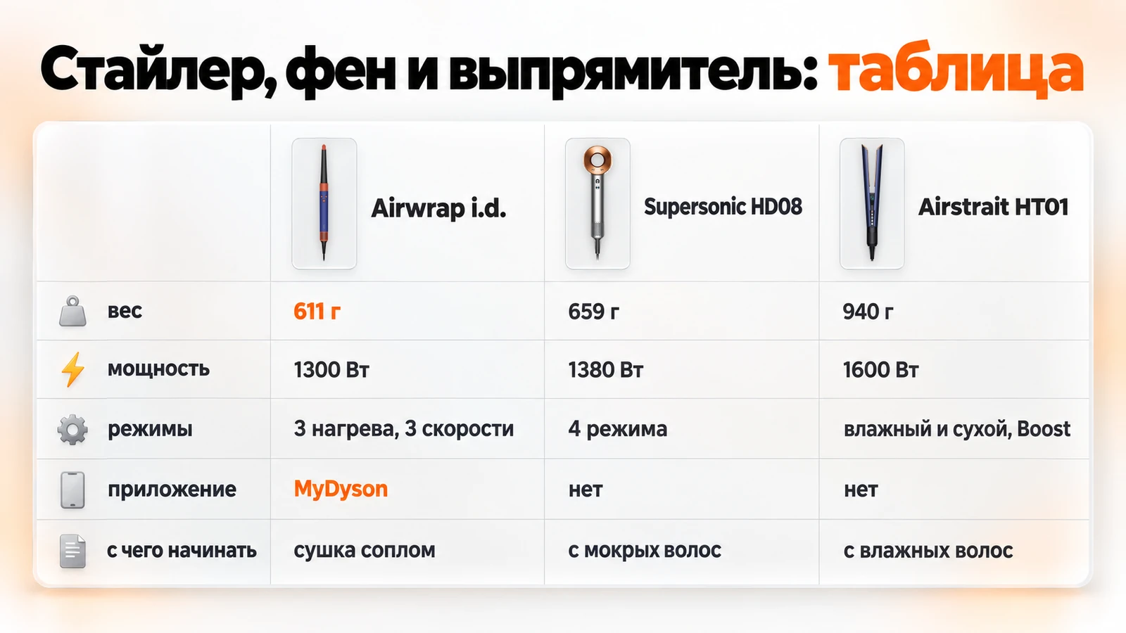 Стайлер, фен и выпрямитель Dyson в таблице: вес 611, 659 и 940 г, мощность 1300, 1380 и 1600 Вт, приложение MyDyson только у стайлера