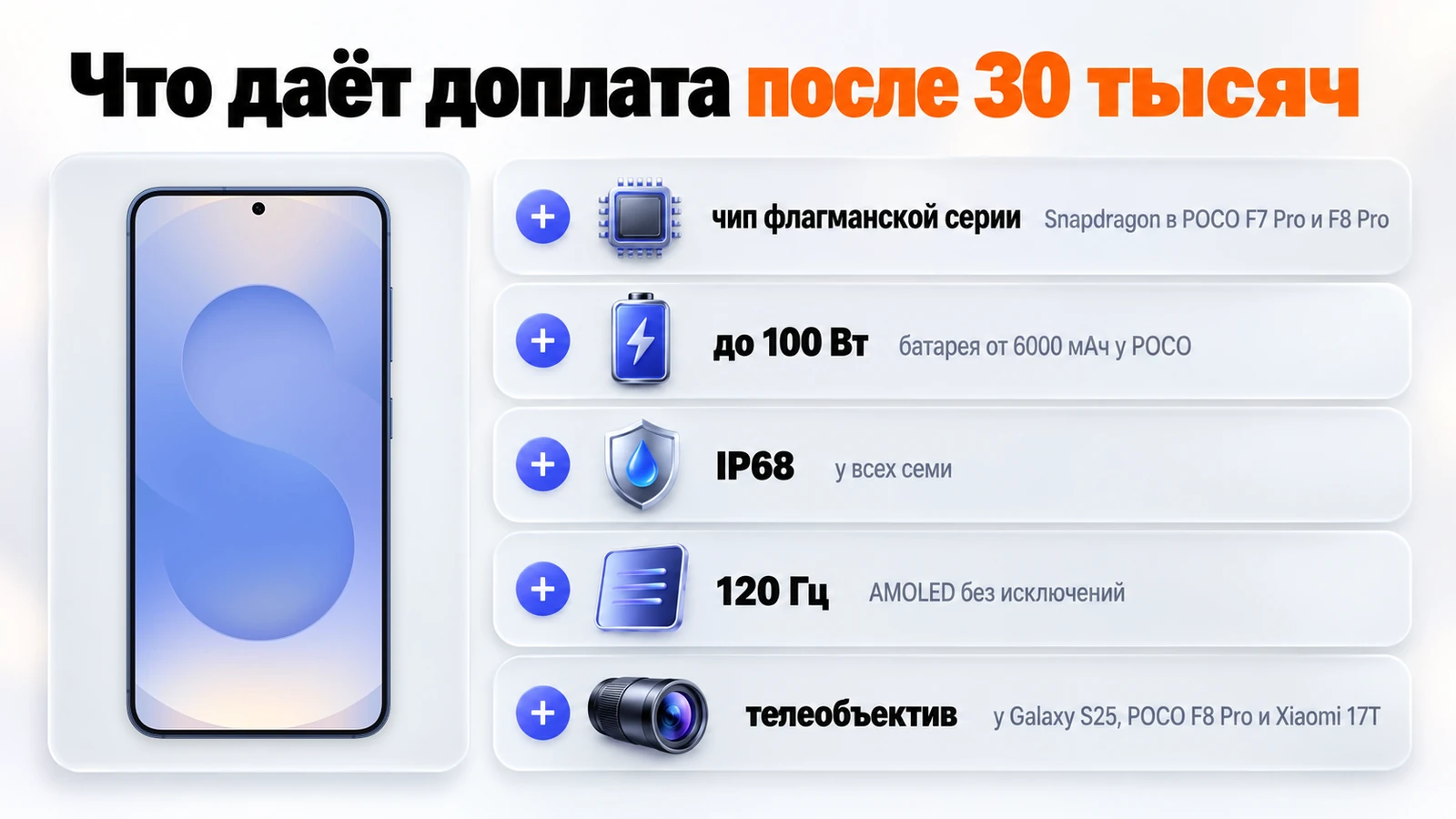 Что даёт доплата после 30 тысяч: чип флагманской серии, зарядка до 100 Вт, IP68, экран 120 Гц и телеобъектив