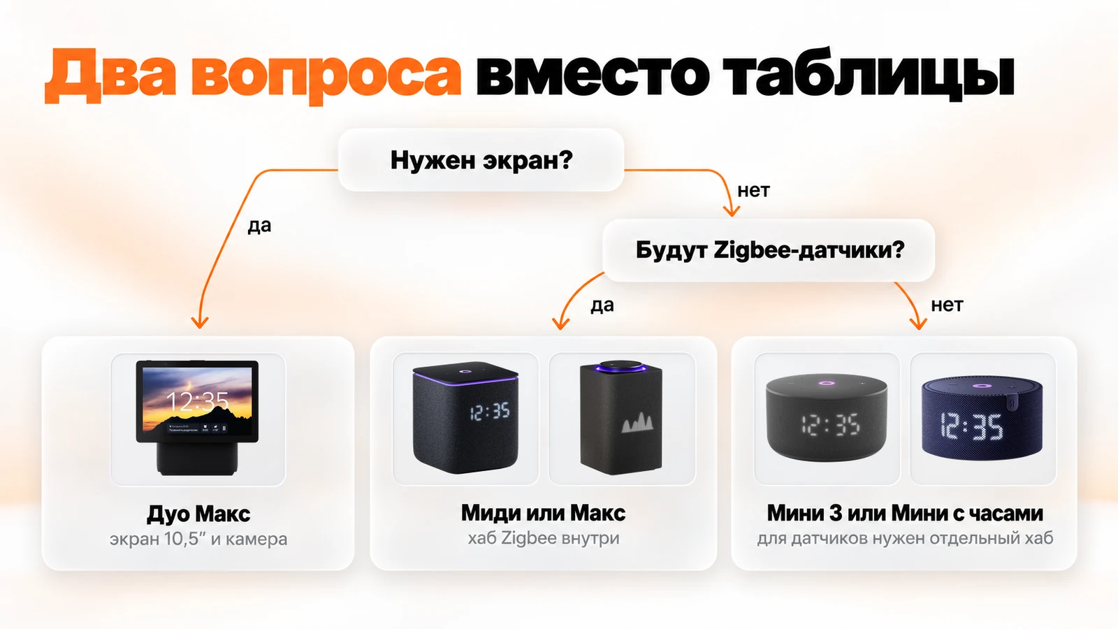 Как выбрать Яндекс Станцию за два вопроса: нужен ли экран и будут ли Zigbee-датчики