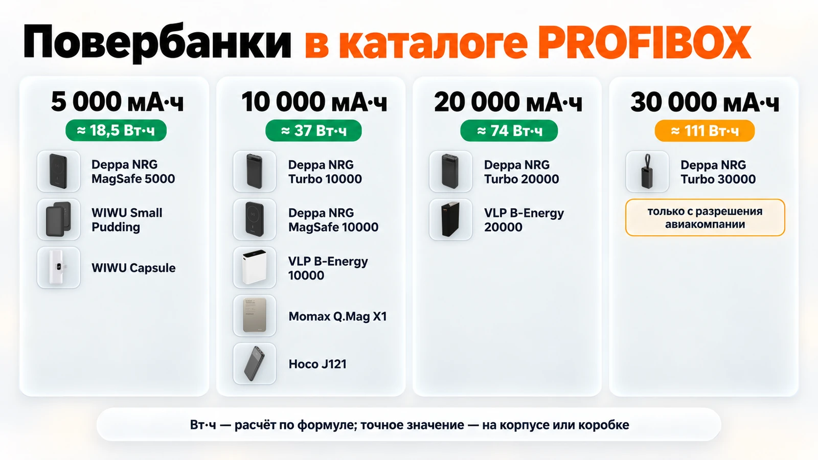 Повербанки в каталоге PROFIBOX по ёмкости: 5 000, 10 000, 20 000 и 30 000 мА·ч с расчётом ватт-часов