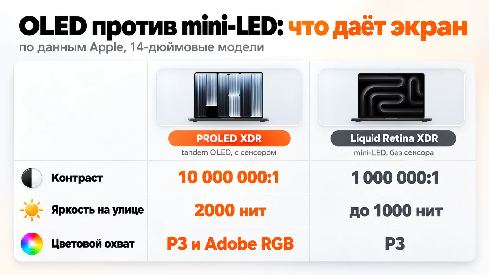 Экран PROLED XDR против Liquid Retina XDR по данным Apple: контраст 10 000 000:1 и 1 000 000:1, яркость на улице 2000 и до 1000 нит, охват P3 и Adobe RGB против P3