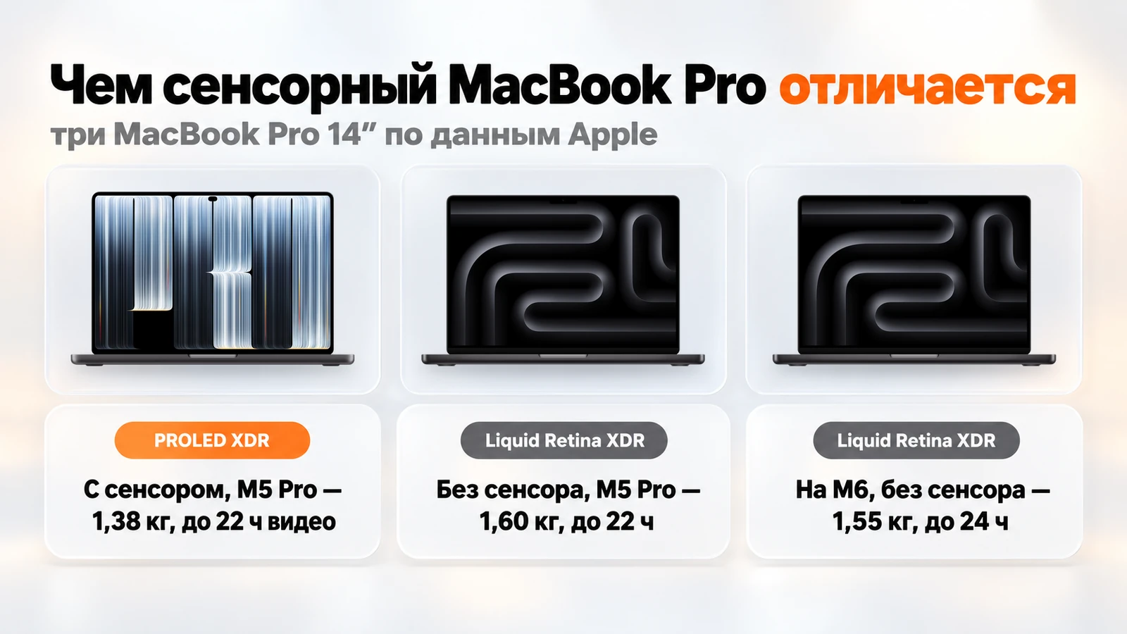 Три MacBook Pro 14 по данным Apple: с сенсором на M5 Pro — 1,38 кг и до 22 часов видео, без сенсора на M5 Pro — 1,60 кг и до 22 часов, на M6 — 1,55 кг и до 24 часов