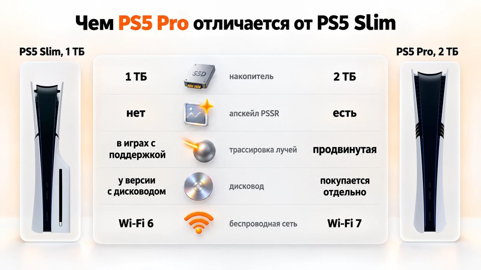 Пять отличий PS5 Pro от PS5 Slim: накопитель, апскейл PSSR, трассировка лучей, дисковод и Wi-Fi