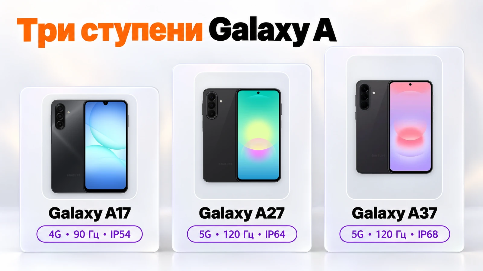 Три ступени Galaxy A: A17 — 4G, 90 Гц, IP54; A27 — 5G, 120 Гц, IP64; A37 — 5G, 120 Гц, IP68
