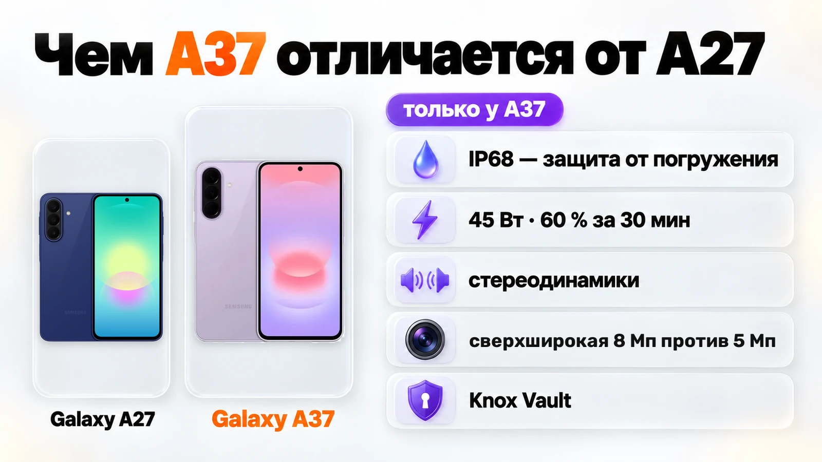 Чем Galaxy A37 отличается от A27: IP68, зарядка 45 Вт, стереодинамики, сверхширокая камера 8 Мп против 5 Мп и Knox Vault
