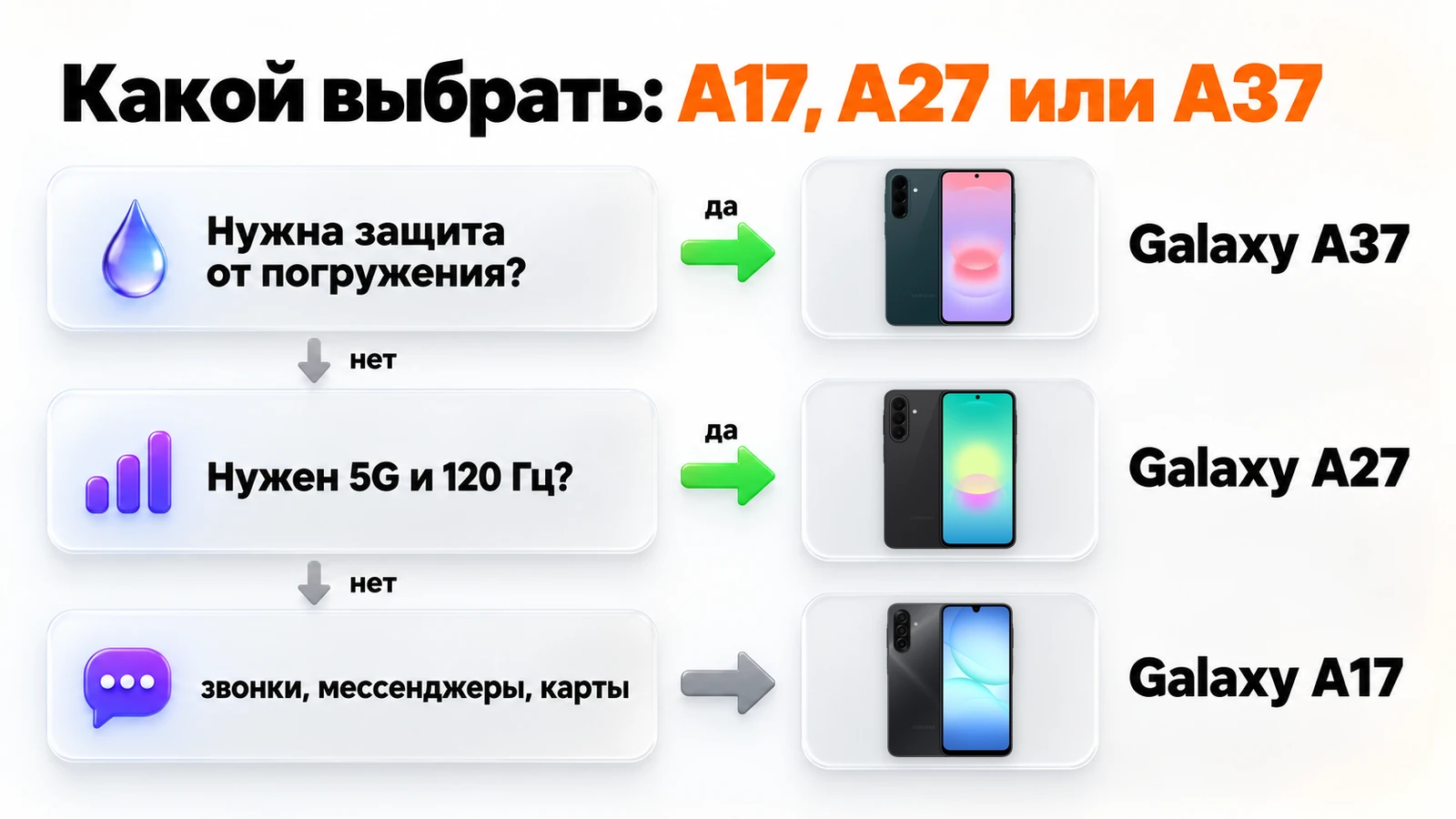 Какой Samsung выбрать: нужна защита от погружения — Galaxy A37, нужен 5G и 120 Гц — A27, звонки и мессенджеры — A17