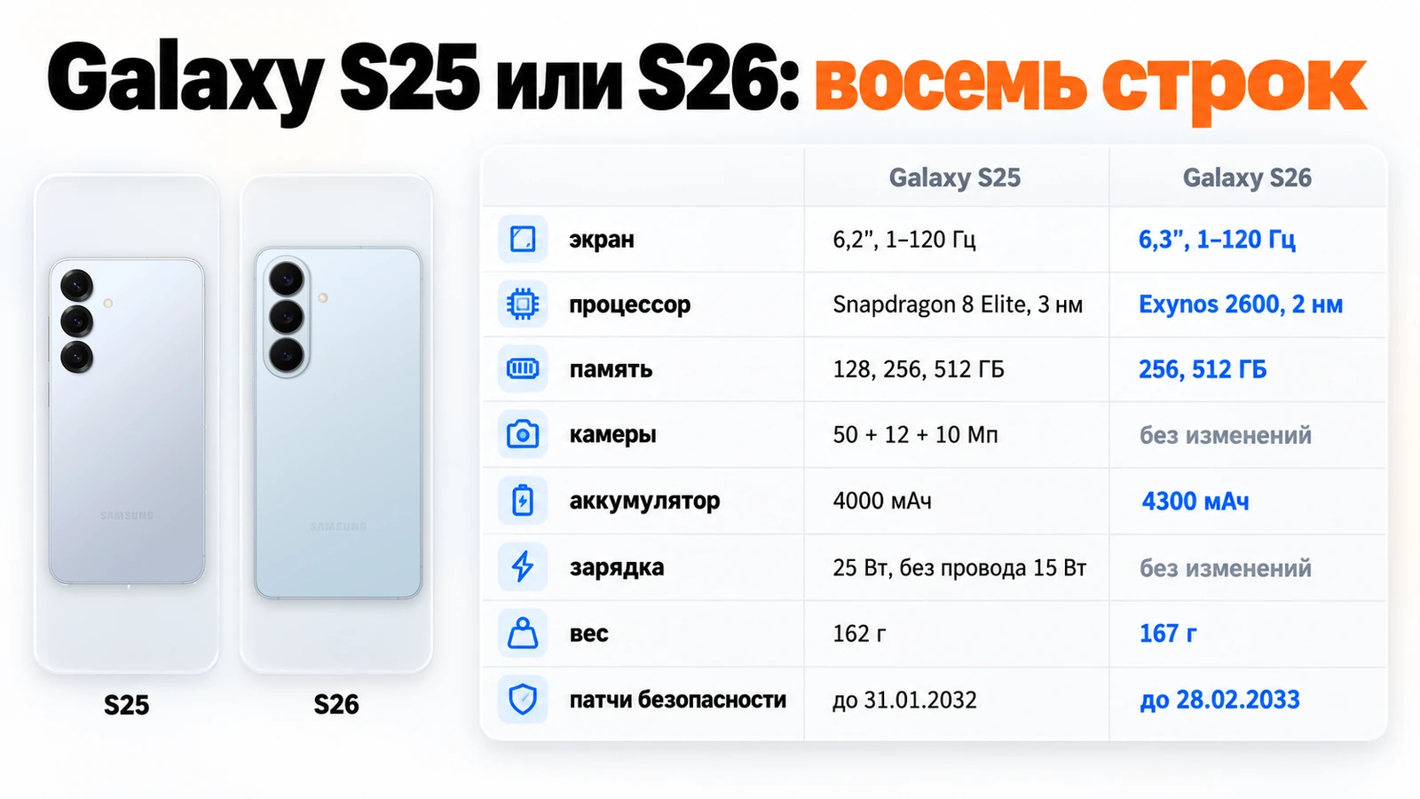 Сравнение Samsung Galaxy S25 и S26 в таблице: экран, процессор, память, камеры, аккумулятор, зарядка, вес и срок патчей