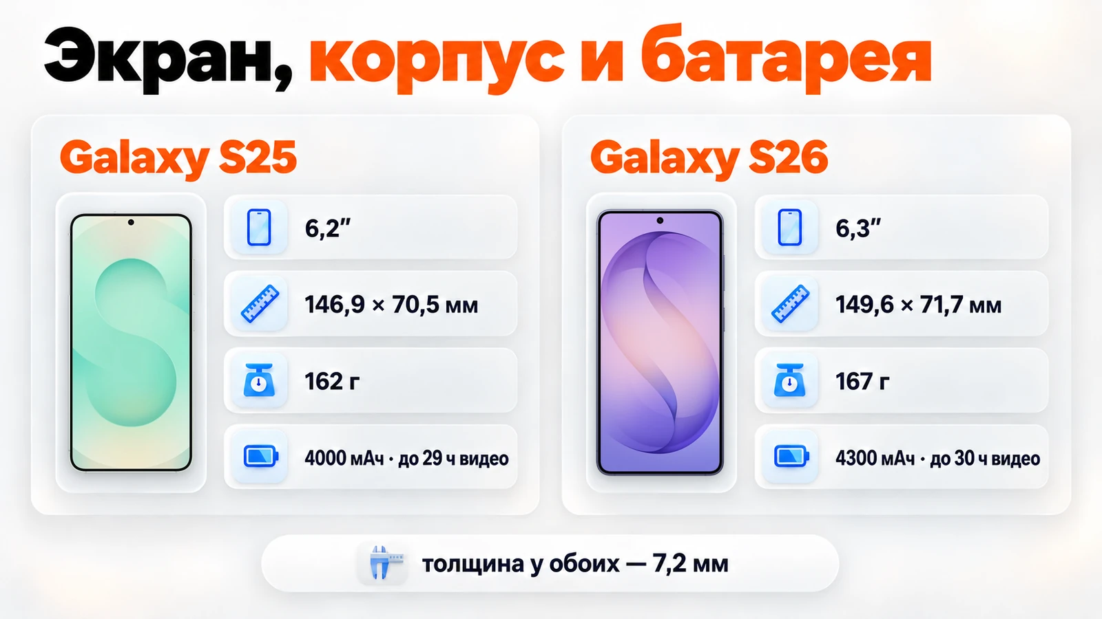 Экран, корпус и батарея Galaxy S25 и S26: 6,2 и 6,3 дюйма, 162 и 167 г, 4000 и 4300 мАч, толщина 7,2 мм