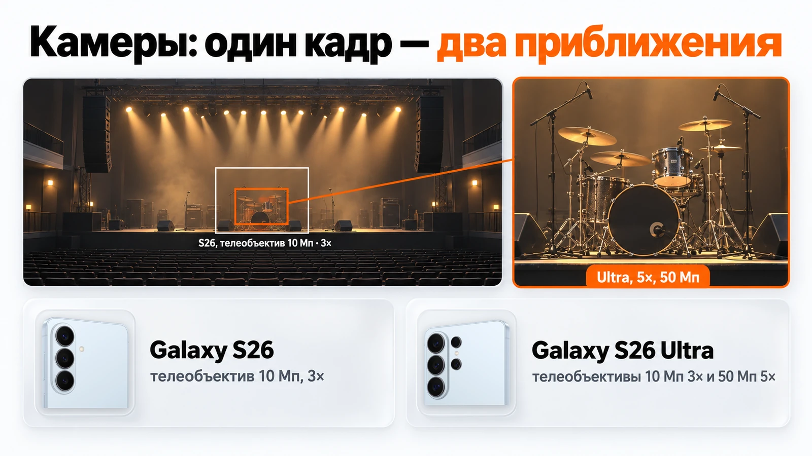 Камеры Galaxy S26 и S26 Ultra: телеобъектив 3× у обоих, у Ultra ещё 5× на 50 Мп — сцена из зала крупнее