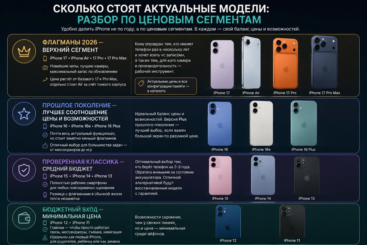 Инфографика — сколько стоят актуальные модели: разбор по ценовым сегментам