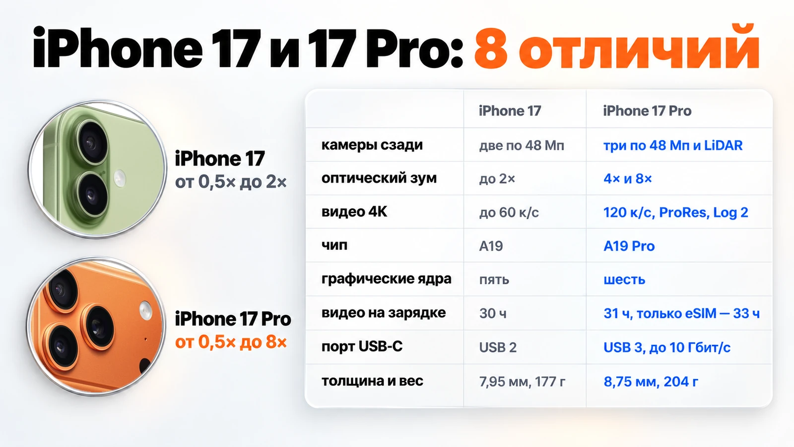 Чем отличается iPhone 17 от 17 Pro: блоки камер, зум до 2× и до 8×, видео, чип, порт, толщина и вес