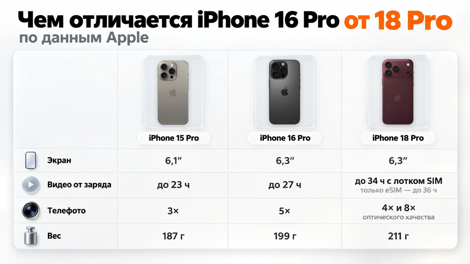 iPhone 15 Pro, 16 Pro и 18 Pro по данным Apple: экран 6,1″, 6,3″ и 6,3″, видео до 23, 27 и 34 часов, телефото 3×, 5×, 4× и 8×, вес 187, 199 и 211 г