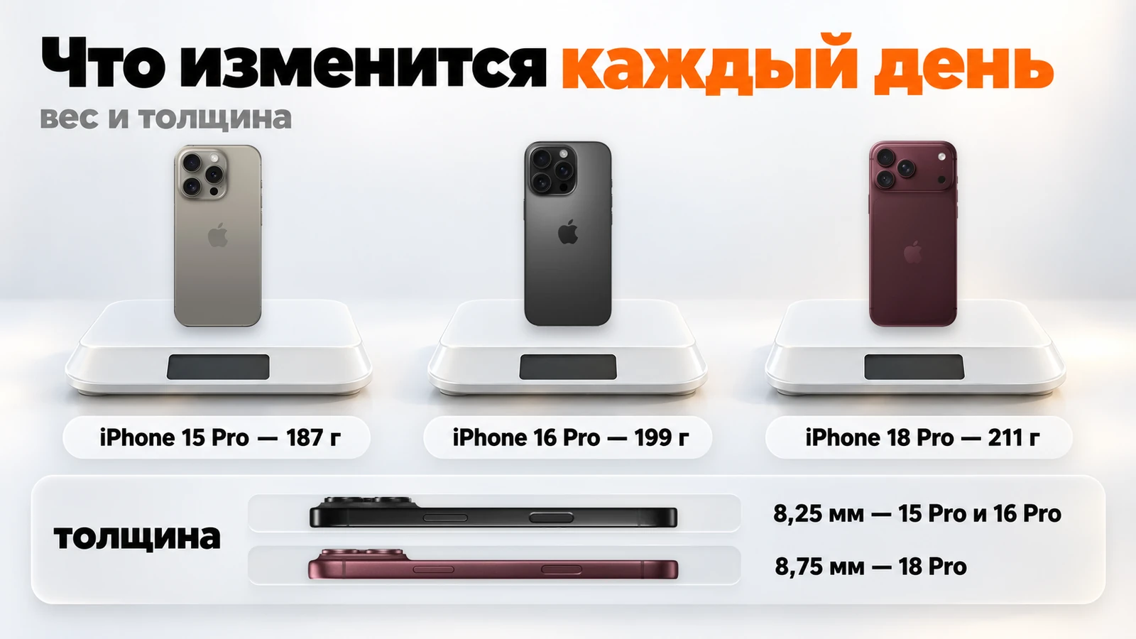Вес и толщина: iPhone 15 Pro — 187 г, iPhone 16 Pro — 199 г, iPhone 18 Pro — 211 г; толщина 8,25 мм у 15 Pro и 16 Pro и 8,75 мм у 18 Pro
