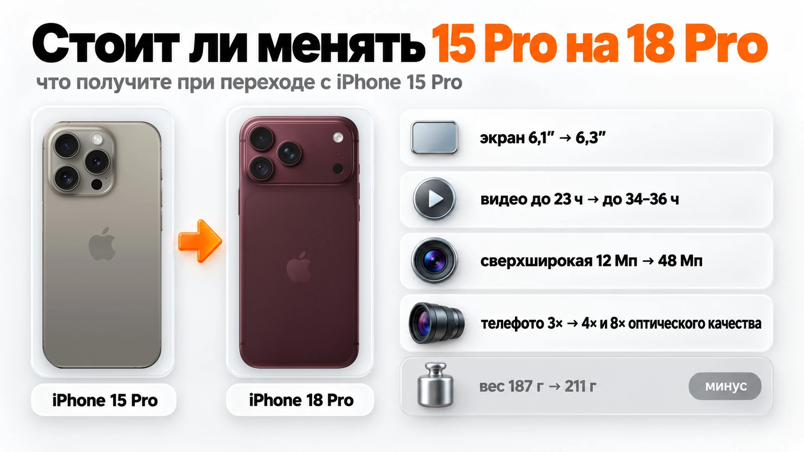 С iPhone 15 Pro на iPhone 18 Pro: экран 6,1″ → 6,3″, видео до 23 → до 34–36 часов, сверхширокая камера 12 → 48 Мп, телефото 3× → 4× и 8×