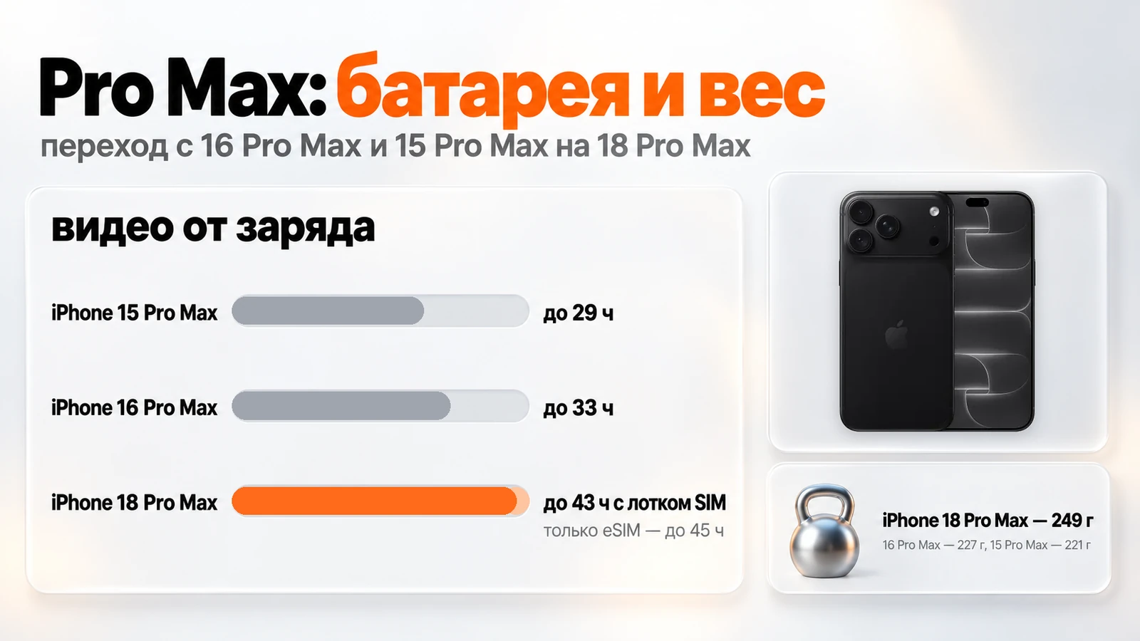 Видео от заряда: iPhone 15 Pro Max — до 29 ч, 16 Pro Max — до 33 ч, 18 Pro Max — до 43–45 ч; 18 Pro Max весит 249 г против 227 г у 16 Pro Max