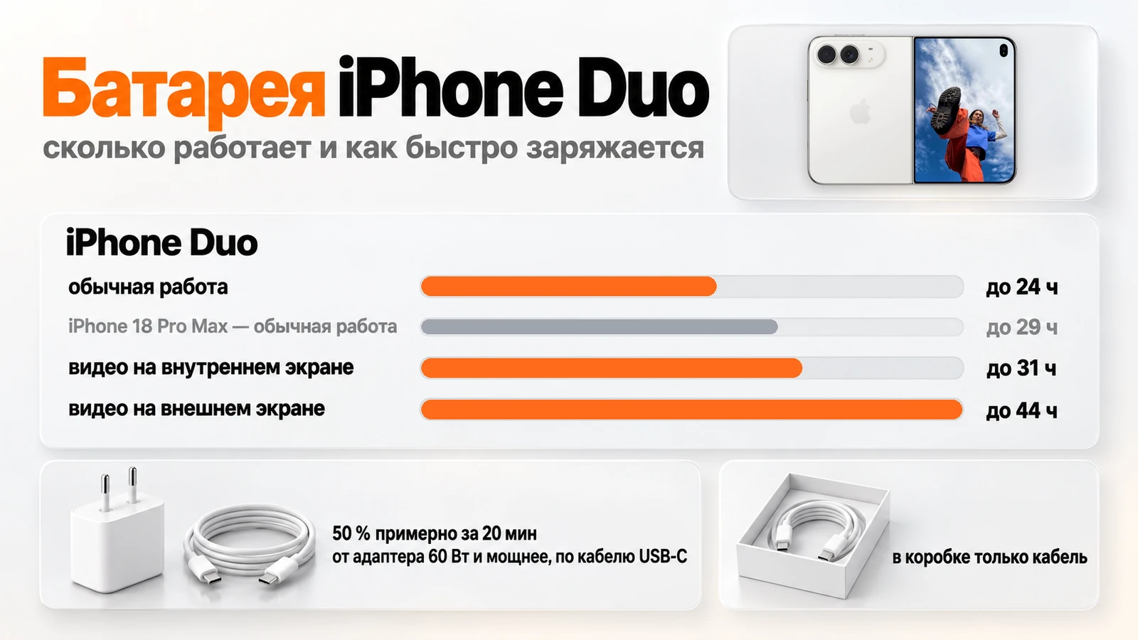Батарея iPhone Duo: до 24 ч обычной работы, видео до 31 ч на внутреннем экране и до 44 ч на внешнем; адаптера 60 Вт в коробке нет