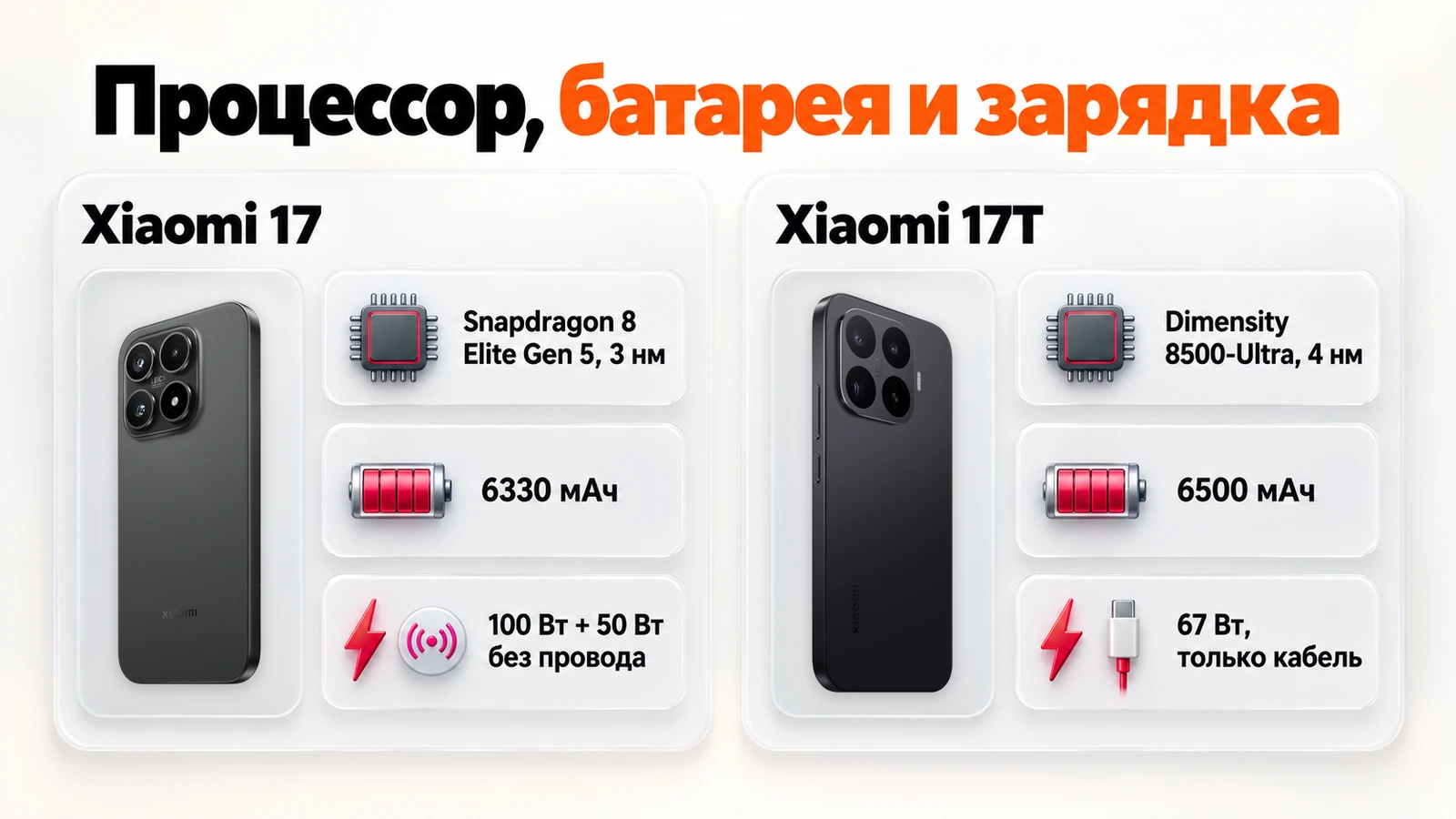 Процессор, батарея и зарядка Xiaomi 17 и 17T: Snapdragon 8 Elite Gen 5 и Dimensity 8500-Ultra, 6330 и 6500 мАч, 100 + 50 Вт и 67 Вт